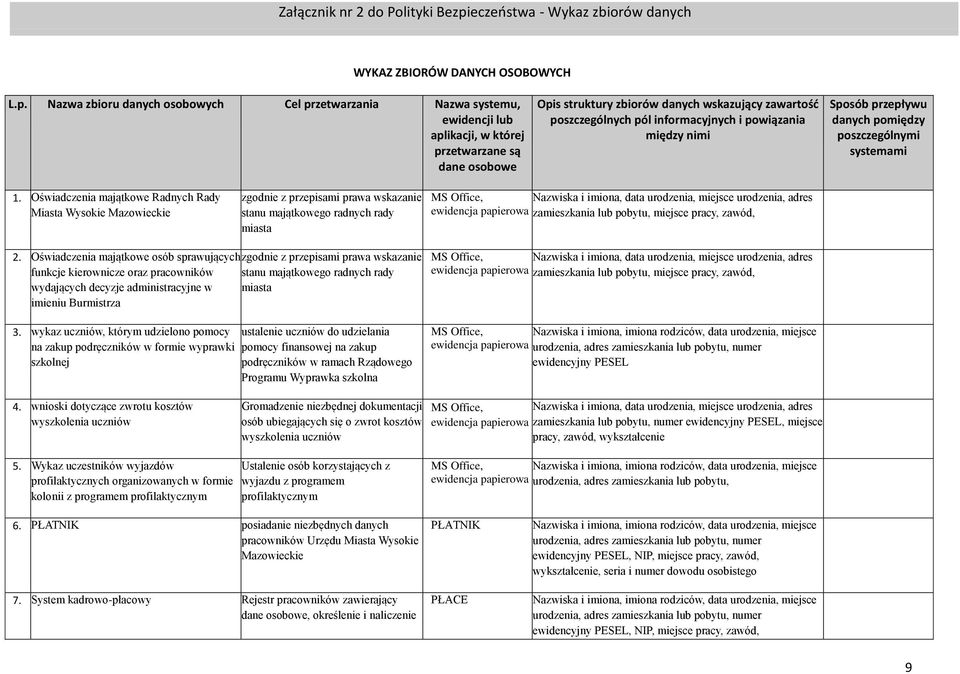 Nazwa zbioru danych osobowych Cel przetwarzania Nazwa systemu, ewidencji lub aplikacji, w której przetwarzane są dane osobowe Opis struktury zbiorów danych wskazujący zawartość poszczególnych pól