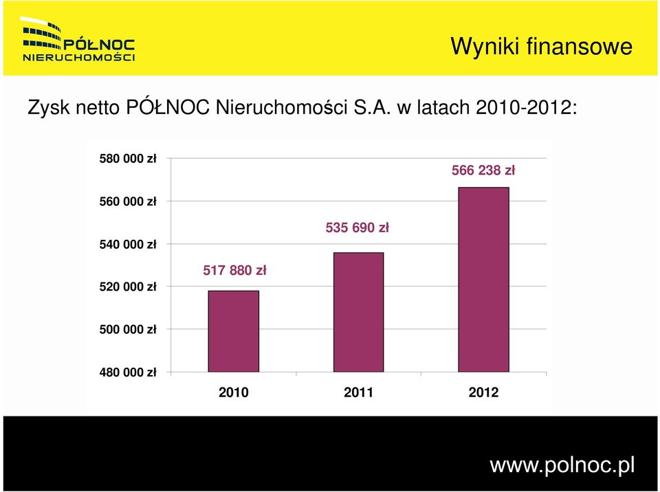w latach 2010-2012: 580 000 zł 566 238 zł 560