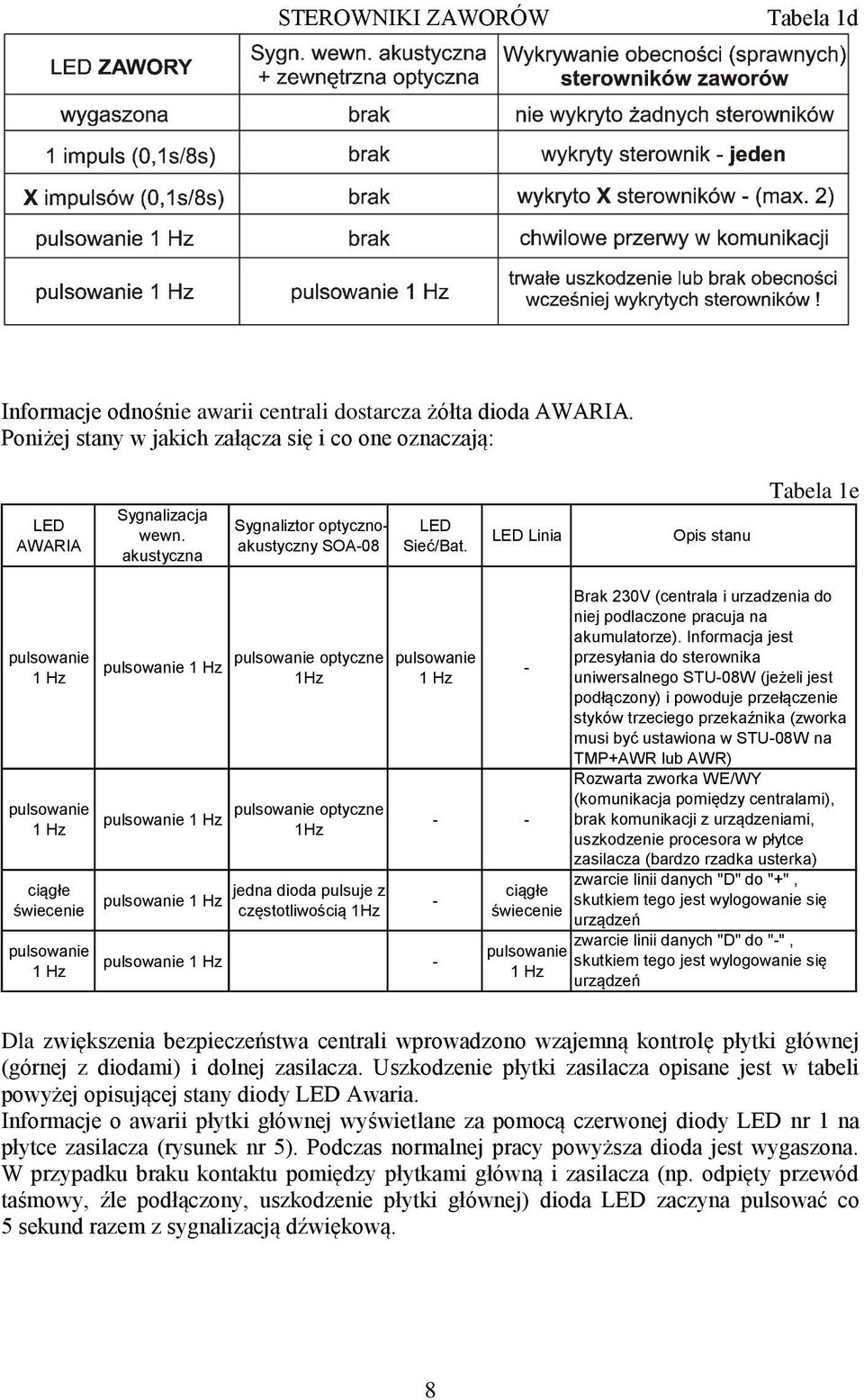 LED Linia Opis stanu Tabela 1e pulsowanie 1 Hz pulsowanie 1 Hz ciągłe świecenie pulsowanie 1 Hz pulsowanie 1 Hz pulsowanie 1 Hz pulsowanie 1 Hz pulsowanie optyczne 1Hz pulsowanie optyczne 1Hz jedna