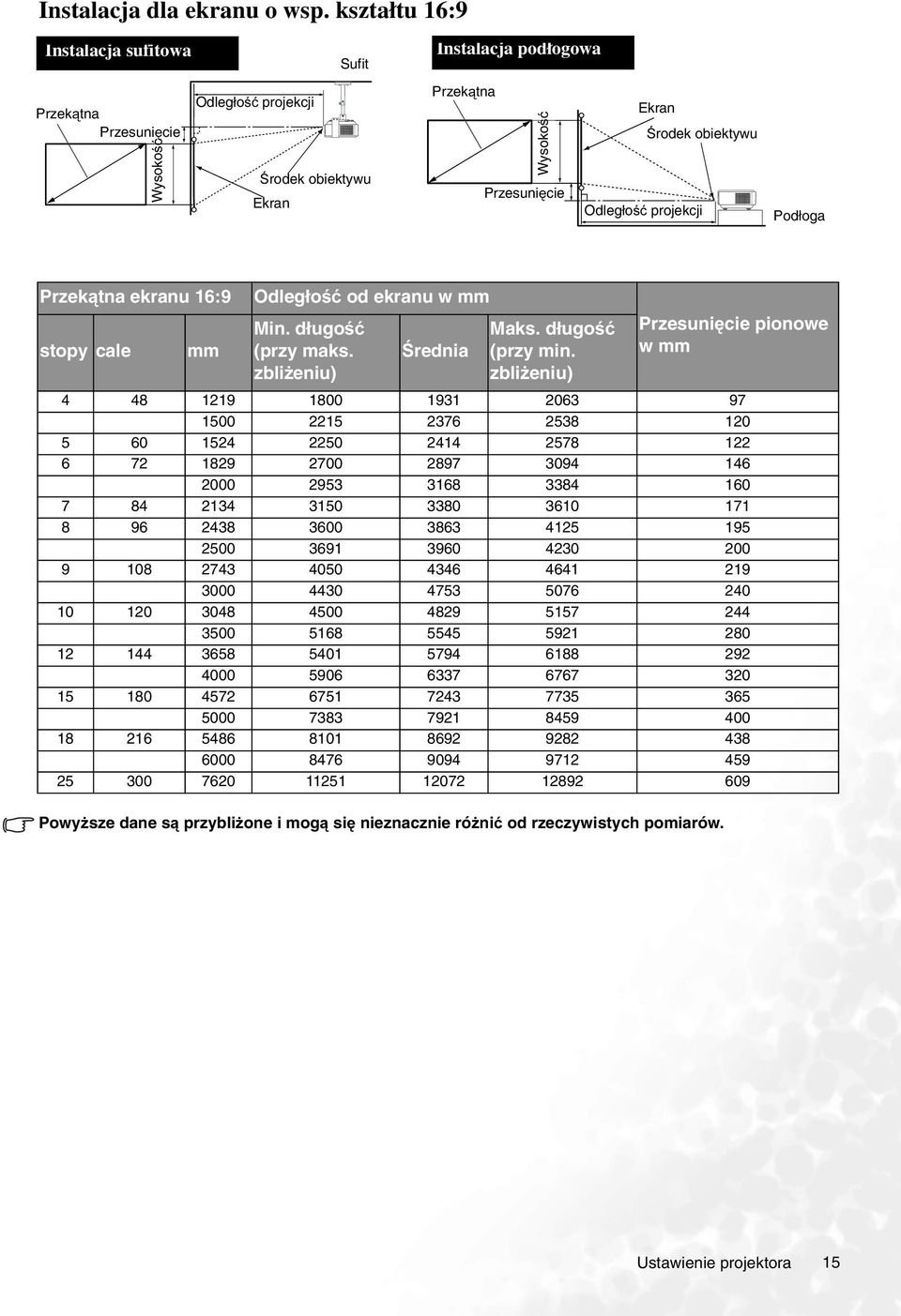 Odległość projekcji Podłoga Przekątna ekranu 16:9 stopy cale mm Odległość od ekranu w mm Min. długość (przy maks. zbliżeniu) Średnia Maks. długość (przy min.