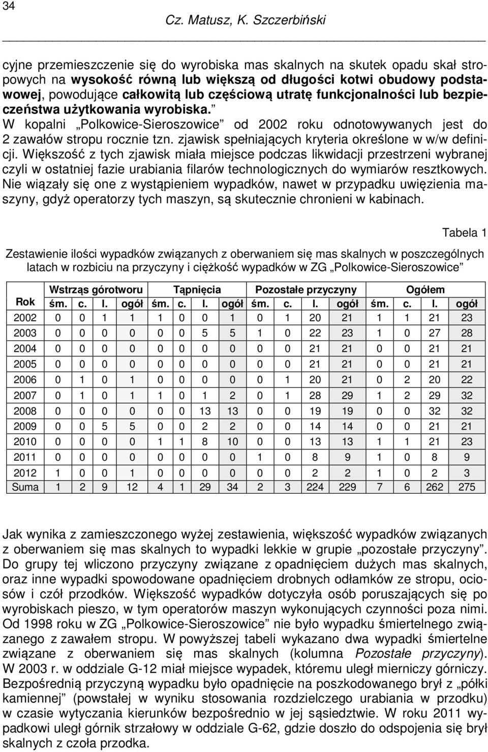 częściową utratę funkcjonalności lub bezpieczeństwa użytkowania wyrobiska. W kopalni Polkowice-Sieroszowice od 2002 roku odnotowywanych jest do 2 zawałów stropu rocznie tzn.