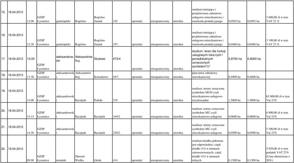 Służewo 473/4 sprzedaż nierolna studium: teren dla funkcji usługowych loka;nych i ponadlokalnych oznaczonych symbolem"u" 0,8700 ha 0,8000 ha 18. 18.04.2012 13.30 i Aleksandrów Kuj. Konradowo 44/7.