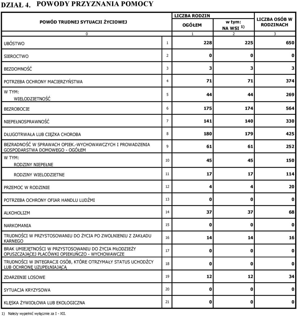 71 71 374 W TYM: WIELODZIETNOŚĆ 5 44 44 269 BEZROBOCIE 6 175 174 564 NIEPEŁNOSPRAWNOŚĆ 7 141 140 330 DŁUGOTRWAŁA LUB CIĘŻKA CHOROBA 8 180 179 425 BEZRADNOŚĆ W SPRAWACH OPIEK.