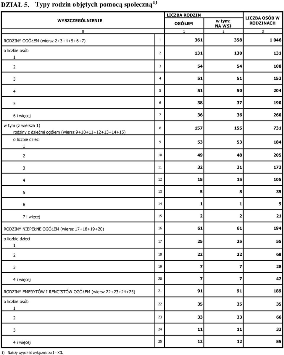 108 3 4 51 51 153 4 5 51 50 204 5 6 38 37 190 6 i więcej 7 36 36 260 w tym (z wiersza 1) rodziny z dziećmi ogółem (wiersz 9+10+11+12+13+14+15) o liczbie dzieci 1 8 157 155 731 9 53 53 184 2 10 49 48