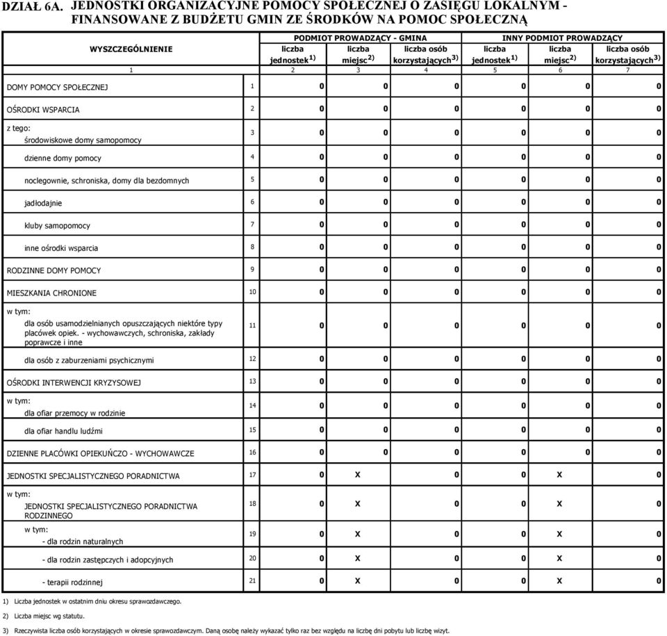 1) miejsc 2) osób korzystających 3) jednostek 1) miejsc 2) osób korzystających 3) 1 2 3 4 5 6 7 DOMY POMOCY SPOŁECZNEJ 1 0 0 0 0 0 0 OŚRODKI WSPARCIA 2 0 0 0 0 0 0 z tego: środowiskowe domy