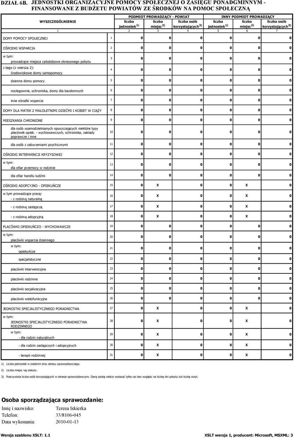 jednostek 1) miejsc 2) osób korzystających 3) jednostek 1) miejsc 2) osób korzystających 3) 1 2 3 4 5 6 7 DOMY POMOCY SPOŁECZNEJ 1 0 0 0 0 0 0 OŚRODKI WSPARCIA 2 0 0 0 0 0 0 prowadzące miejsca