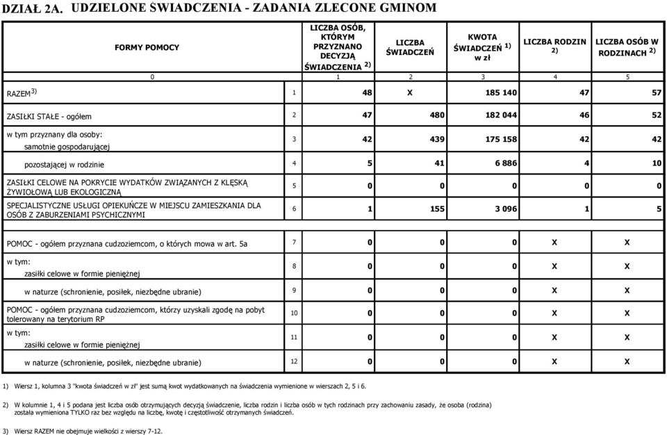 RAZEM 1 48 X 185 140 47 57 ZASIŁKI STAŁE - ogółem 2 47 480 182 044 46 52 w tym przyznany dla osoby: samotnie gospodarującej 3 42 439 175 158 42 42 pozostającej w rodzinie 4 5 41 6 886 4 10 ZASIŁKI