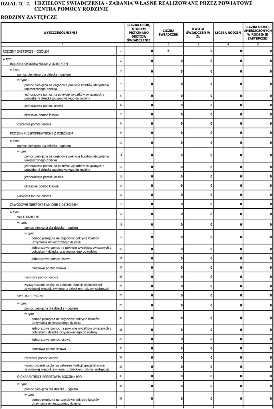 ŚWIADCZEŃ W ZŁ LICZBA DZIECI UMIESZCZONYCH W RODZINIE ZASTĘPCZEJ 0 1 2 3 4 5 RODZINY ZASTĘPCZE - OGÓŁEM 1 0 X 0 0 0 RODZINY SPOKREWNIONE Z DZIECKIEM pomoc pieniężna dla dziecka - ogółem pomoc