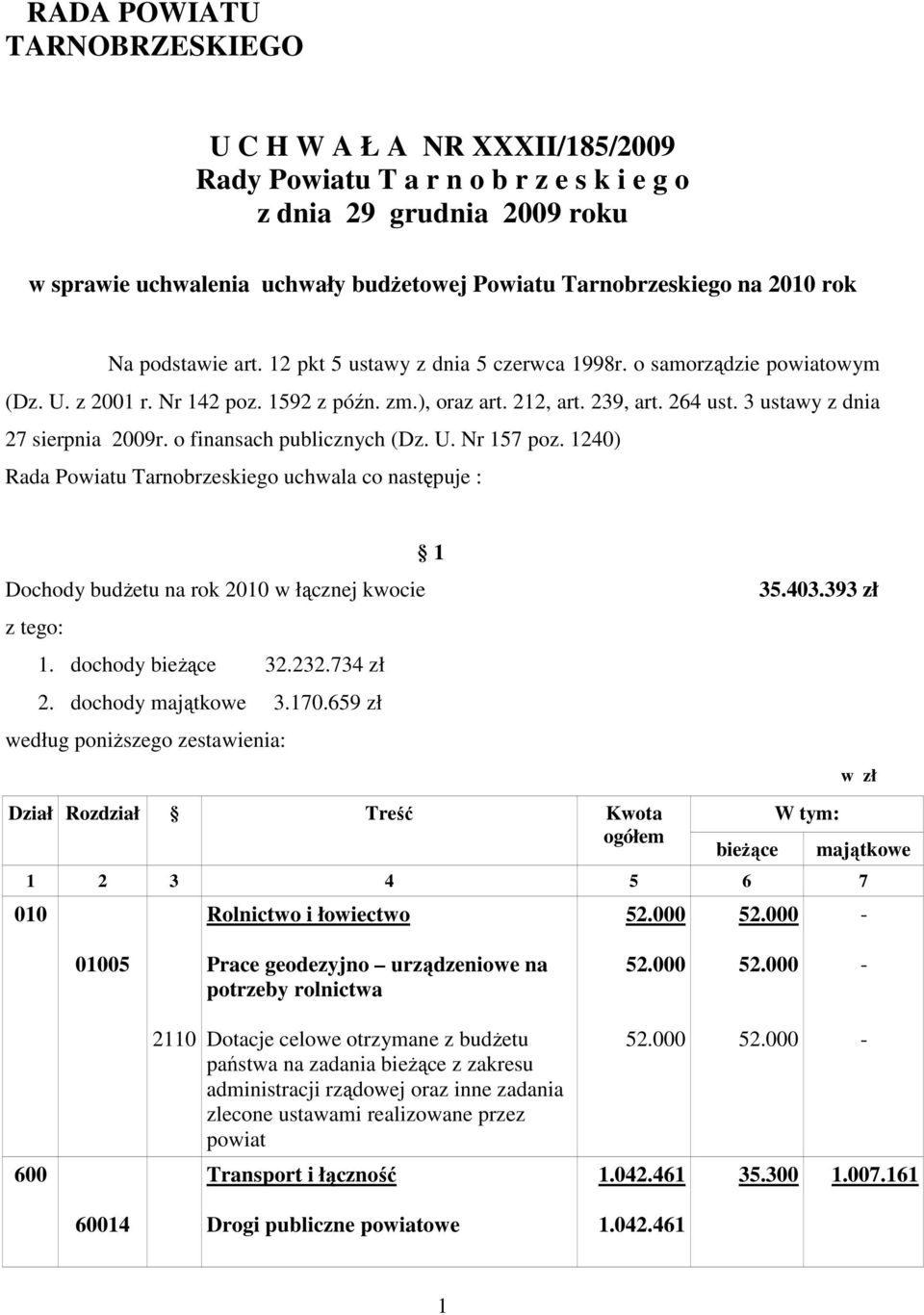 3 ustawy z dnia 27 sierpnia 2009r. o finansach publicznych (Dz. U. Nr 157 poz. 1240) Rada Powiatu Tarnobrzeskiego uchwala co następuje : 1 Dochody budŝetu na rok 2010 w łącznej kwocie 1.