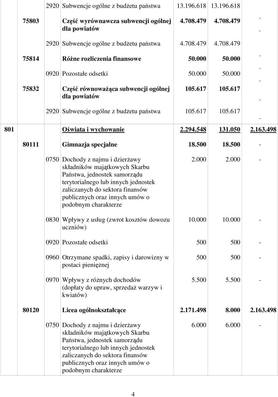 617 801 Oświata i wychowanie 2.294.548 131.050 2.163.498 80111 Gimnazja specjalne 18.500 18.