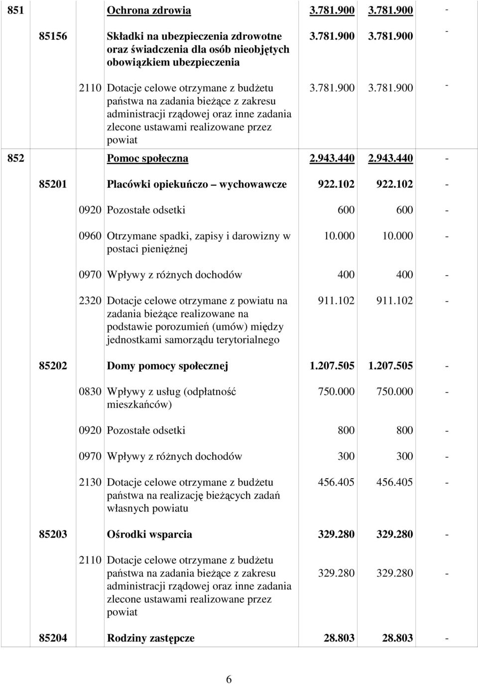 102 0920 Pozostałe odsetki 600 600 0960 Otrzymane spadki, zapisy i darowizny w postaci pienięŝnej 0970 Wpływy z róŝnych dochodów 400 400 2320 Dotacje celowe otrzymane z powiatu na zadania bieŝące