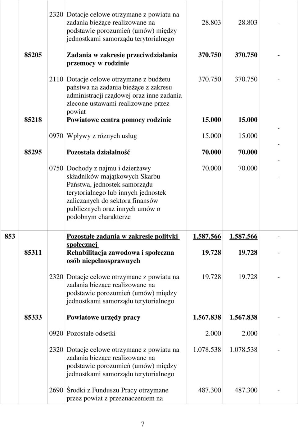 750 85218 85295 2110 0970 0750 Dotacje celowe otrzymane z budŝetu państwa na zadania bieŝące z zakresu administracji rządowej oraz inne zadania zlecone ustawami realizowane przez powiat Powiatowe