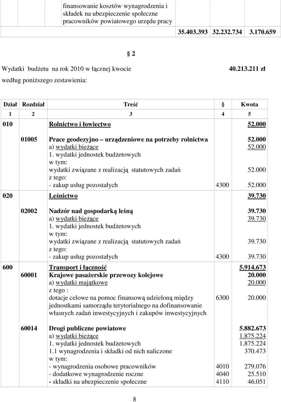 211 zł Dział Rozdział Treść Kwota 1 2 3 4 5 010 Rolnictwo i łowiectwo 5 01005 Prace geodezyjno urządzeniowe na potrzeby rolnictwa wydatki związane z realizacją statutowych zadań zakup usług