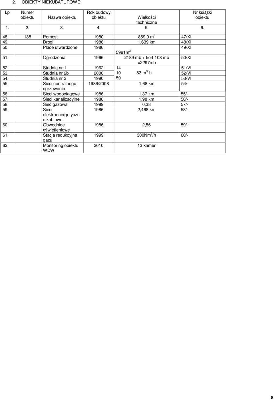 Studnia nr 2b 2000 10 83 m 3/ h 52/VI 54. Studnia nr 3 1990 59 53/VI 55. Sieci centralnego 1986/2008 1,68 km 54/- ogrzewania 56. Sieci wodociągowe 1986 1,37 km 55/- 57.