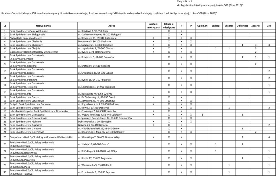 Spółdzielczy Ziemi Wieluńskiej ul. Rządowa 2, 98-350 Biała X X 2 Bank Spółdzielczy w Białogardzie ul. Kochanowskiego 6, 78-200 Białogard X X 3 Nadnotecki Bank Spółdzielczy ul.