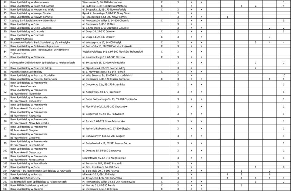 Pułaskiego 2, 82-230 Nowy Staw X X 76 Bank Spółdzielczy w Nowym Tomyślu ul. Piłsudskiego 2, 64-300 Nowy Tomyśl X 77 Ludowy Bank Spółdzielczy w Obornikach ul. Powstańców Wlkp.