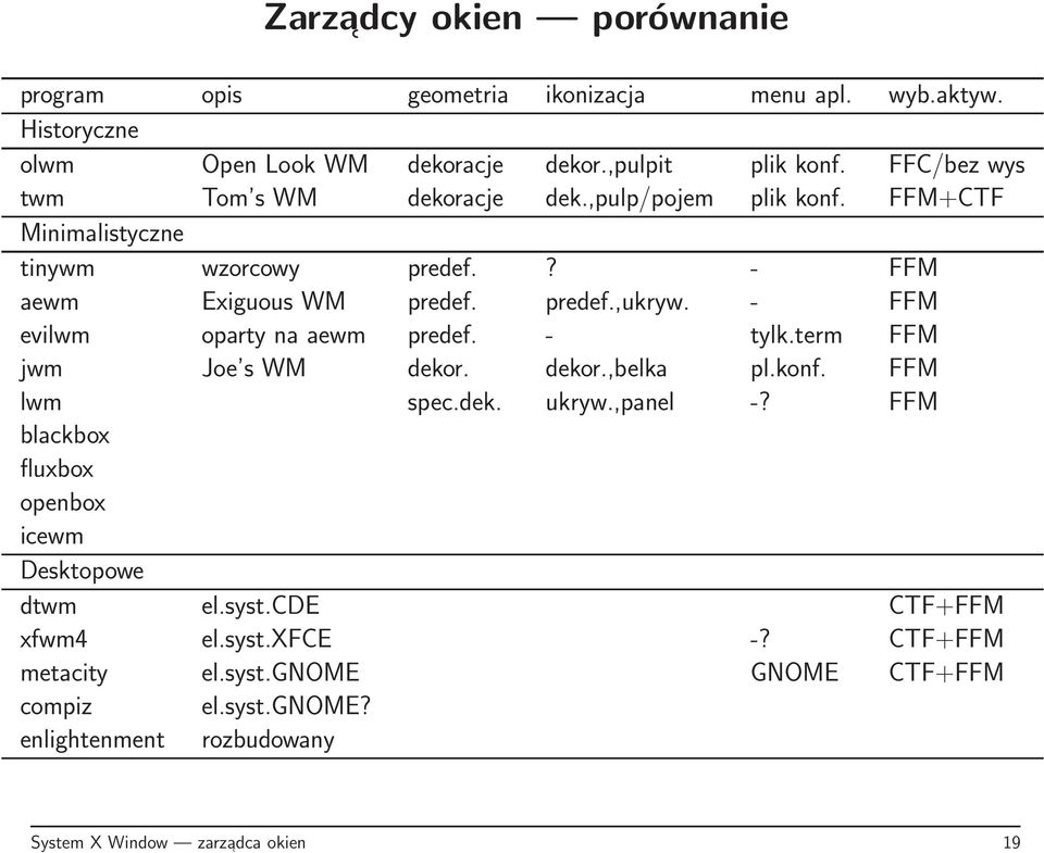 - FFM evilwm oparty na aewm predef. - tylk.term FFM jwm Joe s WM dekor. dekor.,belka pl.konf. FFM lwm spec.dek. ukryw.,panel -?