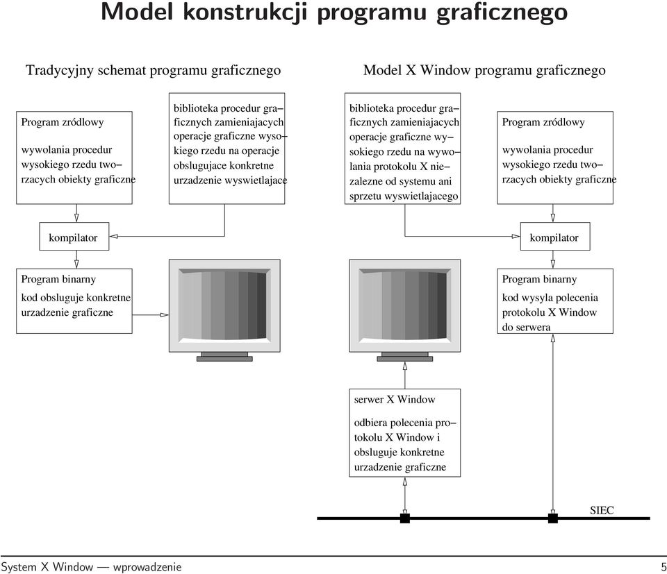 graficzne wy sokiego rzedu na wywo lania protokolu X nie zalezne od systemu ani sprzetu wyswietlajacego Program zródlowy wywolania procedur wysokiego rzedu two rzacych obiekty graficzne kompilator