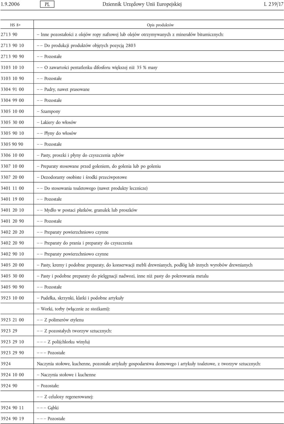 3305 10 00 Szampony 3305 30 00 Lakiery do włosów 3305 90 10 Płyny do włosów 3305 90 90 Pozostałe 3306 10 00 Pasty, proszki i płyny do czyszczenia zębów 3307 10 00 Preparaty stosowane przed goleniem,