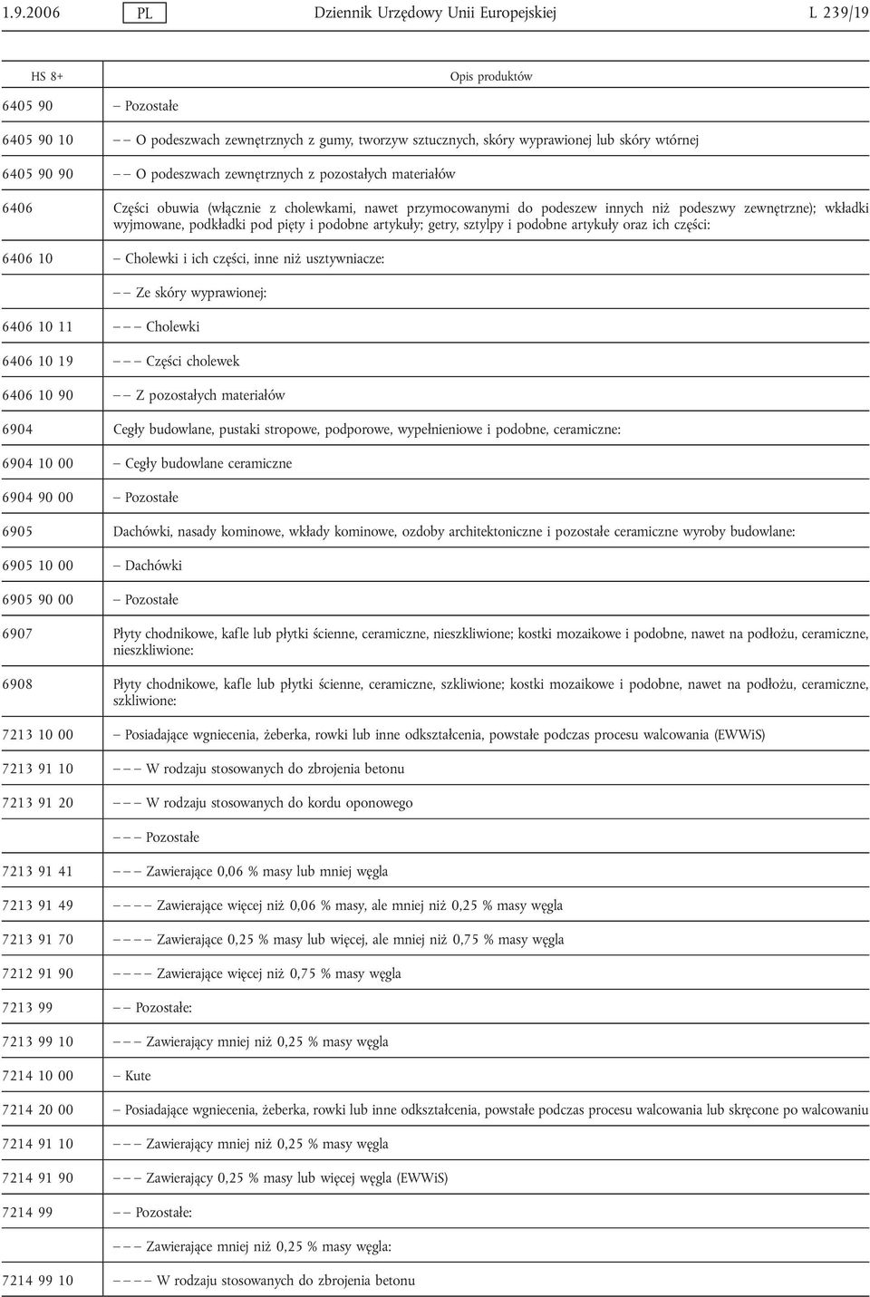 pięty i podobne artykuły; getry, sztylpy i podobne artykuły oraz ich części: 6406 10 Cholewki i ich części, inne niż usztywniacze: Ze skóry wyprawionej: 6406 10 11 Cholewki 6406 10 19 Części cholewek