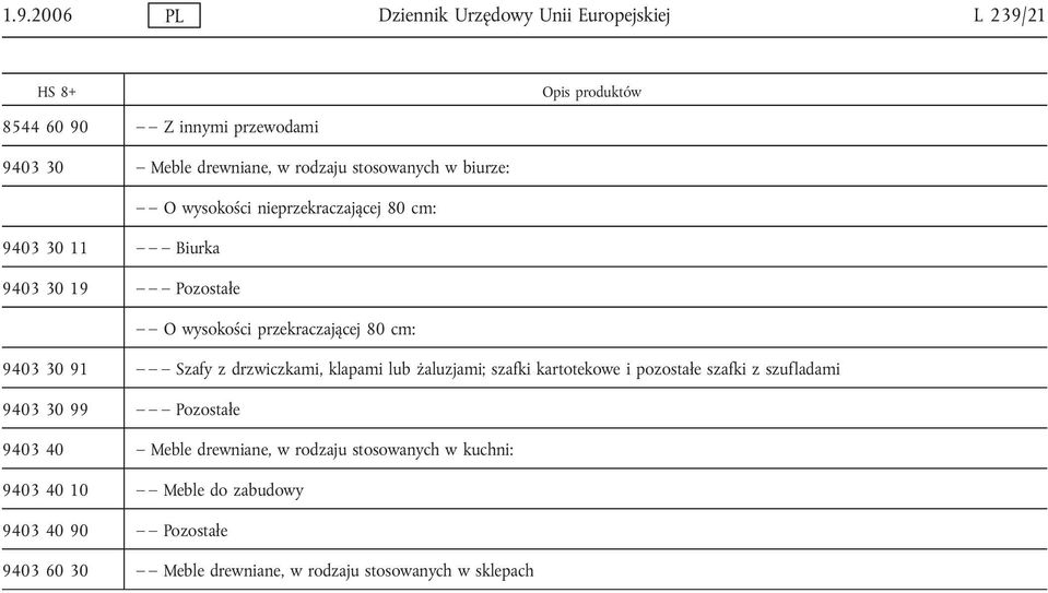 91 Szafy z drzwiczkami, klapami lub żaluzjami; szafki kartotekowe i pozostałe szafki z szufladami 9403 30 99 Pozostałe 9403 40 Meble