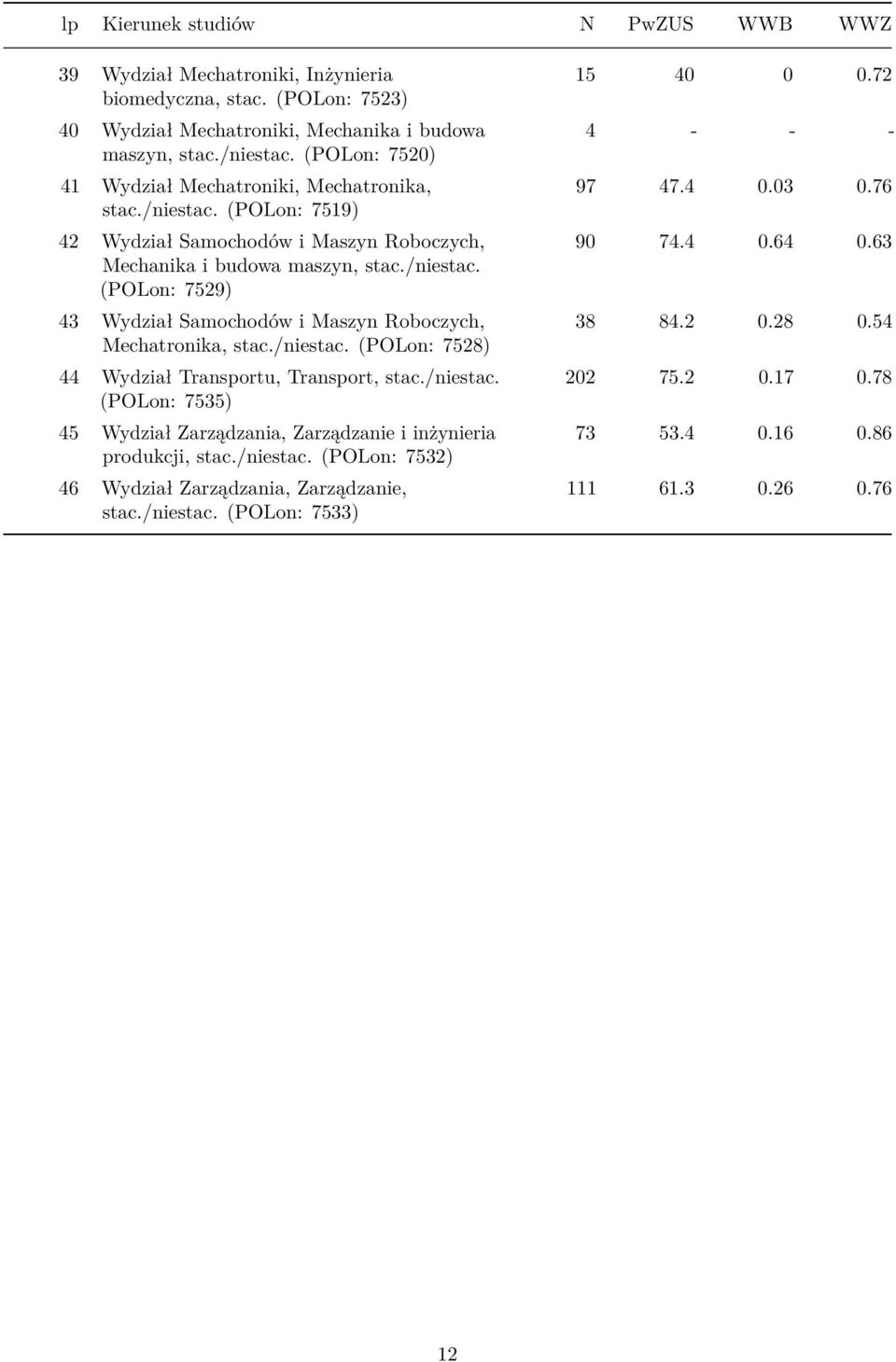 /niestac. (POLon: 7528) 44 Wydział Transportu, Transport, stac./niestac. (POLon: 7535) 45 Wydział Zarządzania, Zarządzanie i inżynieria produkcji, stac./niestac. (POLon: 7532) 46 Wydział Zarządzania, Zarządzanie, stac.