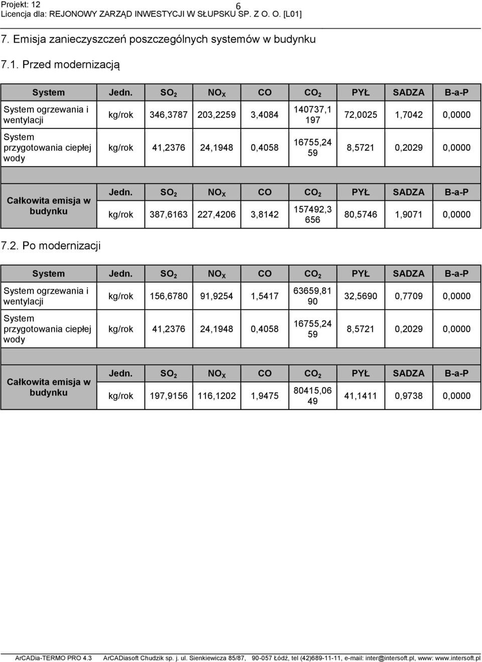 16755,24 59 8,5721 0,2029 0,0000 Całkowita emisja w budynku Jedn. SO 2 NO X CO CO 2 PYŁ SADZA B-a-P kg/rok 387,6163 227,4206 3,8142 157492,3 656 80,5746 1,9071 0,0000 7.2. Po modernizacji System Jedn.
