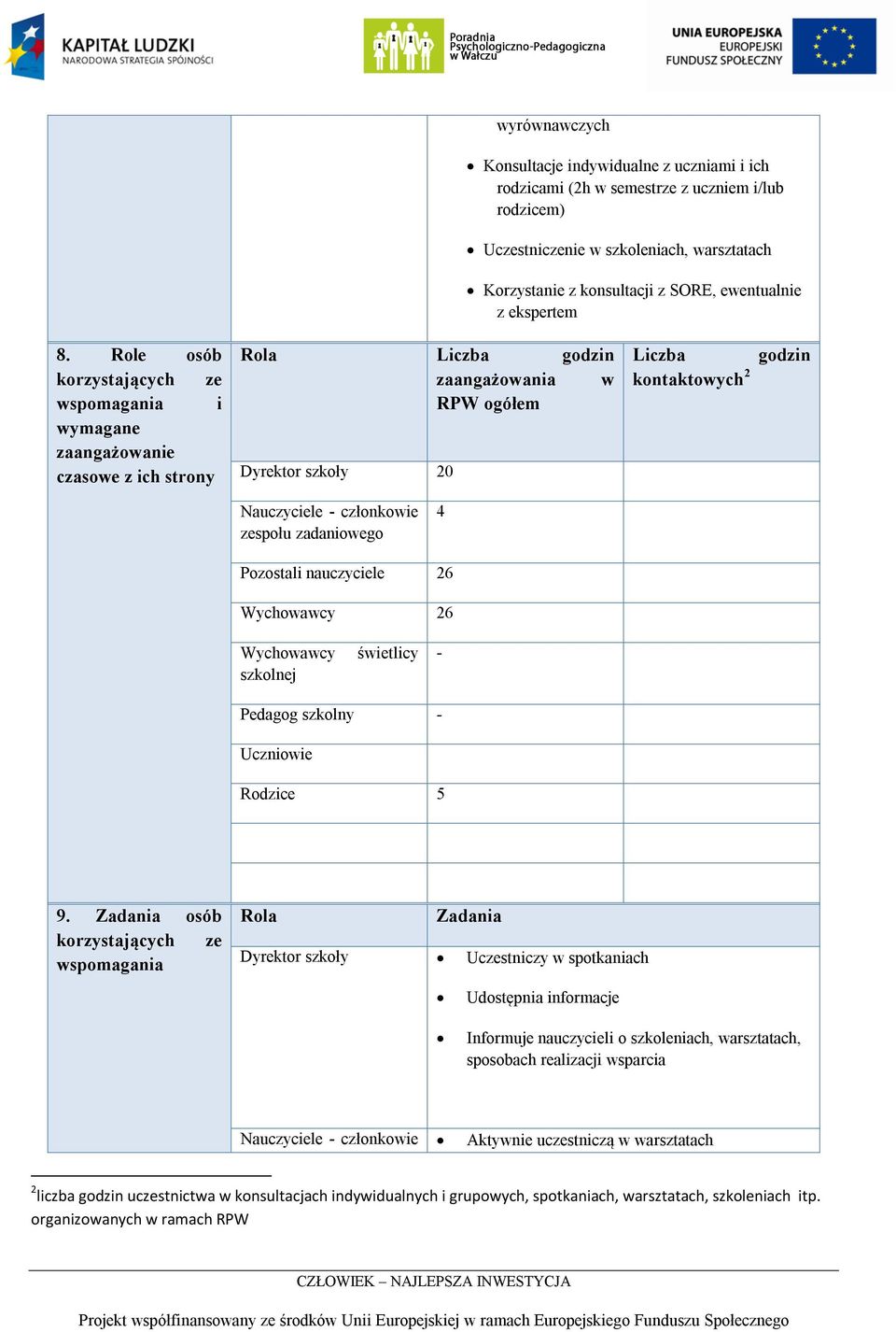 Role osób korzystających ze wspomagania i wymagane zaangażowanie czasowe z ich strony Rola Liczba godzin zaangażowania w RPW ogółem Dyrektor szkoły 20 Liczba kontaktowych 2 godzin Nauczyciele -