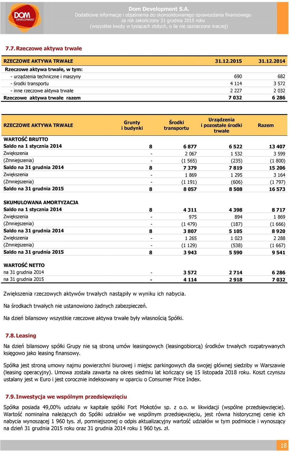 2014 Rzeczowe aktywa trwałe, w tym: - urządzenia techniczne i maszyny 690 682 - środki transportu 4 114 3 572 - inne rzeczowe aktywa trwałe 2 227 2 032 Rzeczowe aktywa trwałe razem 7 032 6 286