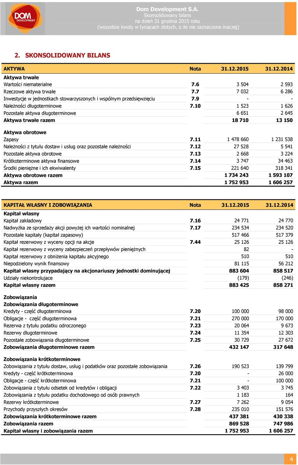 10 1 523 1 626 Pozostałe aktywa długoterminowe 6 651 2 645 Aktywa trwałe razem 18 710 13 150 Aktywa obrotowe Zapasy 7.