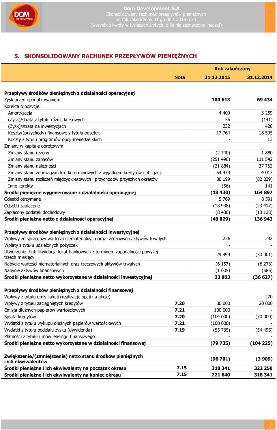 2014 Przepływy środków pieniężnych z działalności operacyjnej Zysk przed opodatkowaniem 100 613 69 434 Korekta o pozycje: Amortyzacja 4 409 3 259 (Zysk)/strata z tytułu różnic kursowych 56 (141)