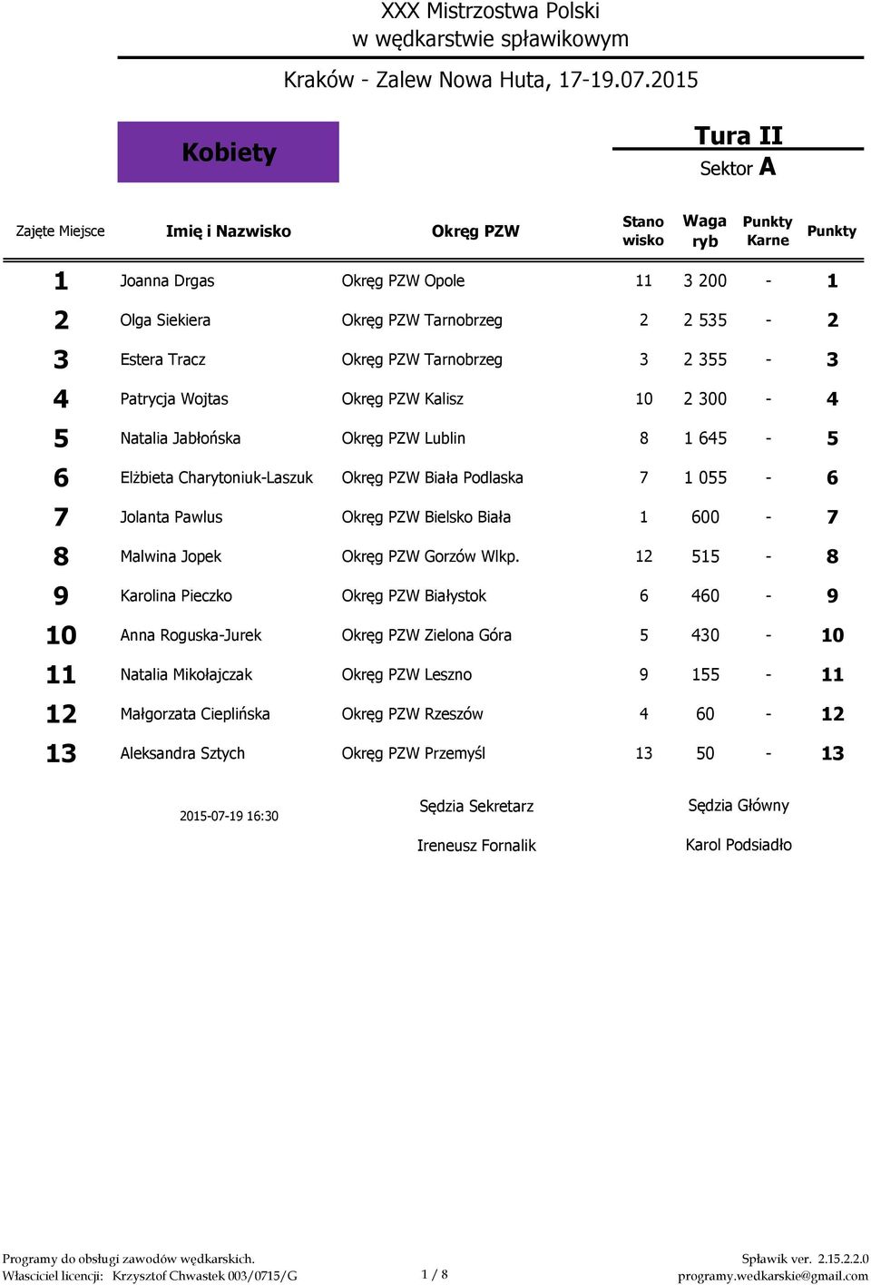 Pawlus Okręg PZW Bielsko Biała 1 600-7 8 Malwina Jopek Okręg PZW Gorzów Wlkp.