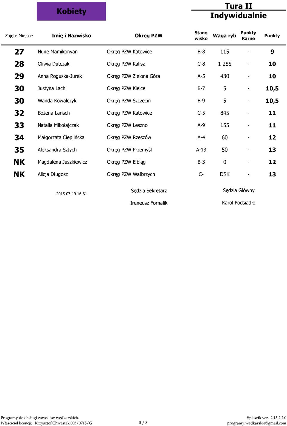 Larisch Okręg PZW Katowice C-5 845-11 33 Natalia Mikołajczak Okręg PZW Leszno A-9 155-11 34 Małgorzata Cieplińska Okręg PZW Rzeszów A-4 60-12 35 Aleksandra