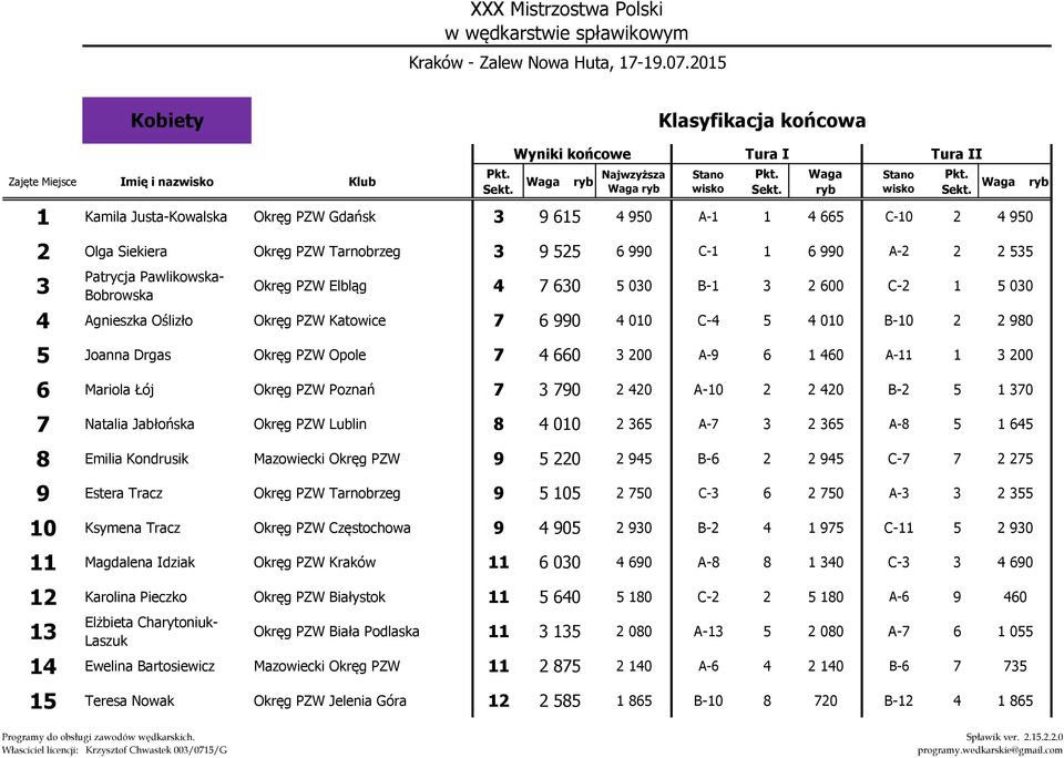010 B-10 2 2 980 5 Joanna Drgas Okręg PZW Opole 7 4 660 3 200 A-9 6 1 460 A-11 1 3 200 6 Mariola Łój Okręg PZW Poznań 7 3 790 2 420 A-10 2 2 420 B-2 5 1 370 7 Natalia Jabłońska Okręg PZW Lublin 8 4
