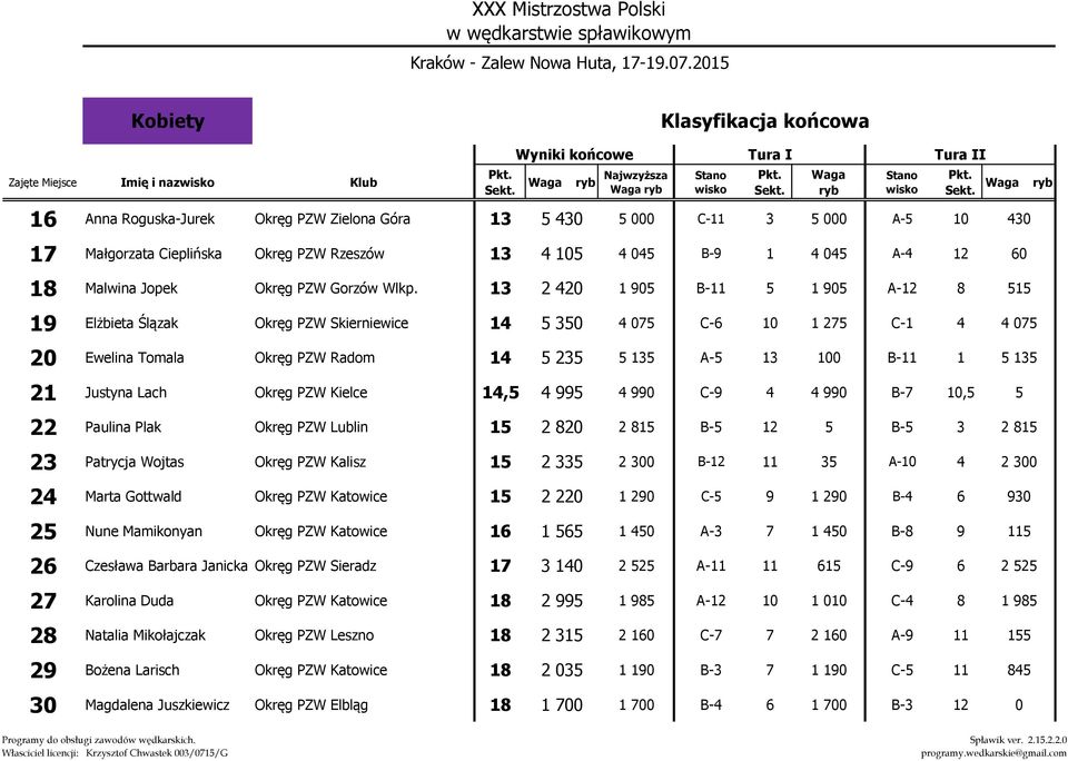 13 2 420 1 905 B-11 5 1 905 A-12 8 515 19 Elżbieta Ślązak Okręg PZW Skierniewice 14 5 350 4 075 C-6 10 1 275 C-1 4 4 075 20 Ewelina Tomala Okręg PZW Radom 14 5 235 5 135 A-5 13 100 B-11 1 5 135 21