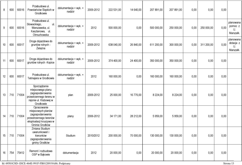 + nadzór 2012 500 000,00 0,00 500 000,00 250 000,00 0,00 250 000,00 0,00 2009-2012 638 040,00 26 840,00 611 200,00 300 000,00 0,00 311 200,00 0,00 planowana pomoc z U. Marszałk. planowana dotacja z U.