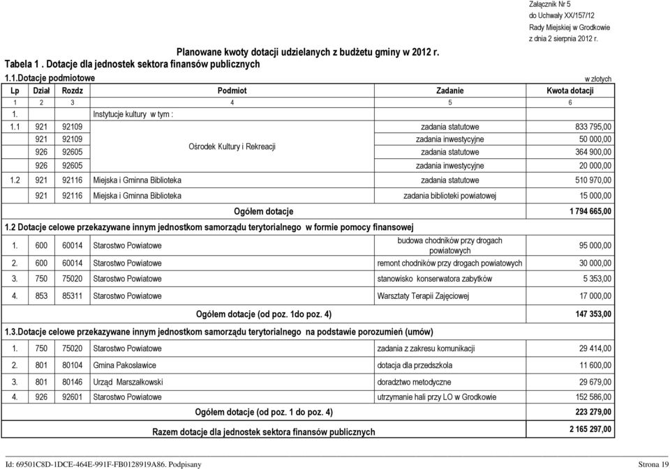 1 921 92109 zadania statutowe 833 795,00 921 92109 zadania inwestycyjne 50 000,00 Ośrodek Kultury i Rekreacji 926 92605 zadania statutowe 364 900,00 926 92605 zadania inwestycyjne 20 000,00 1.