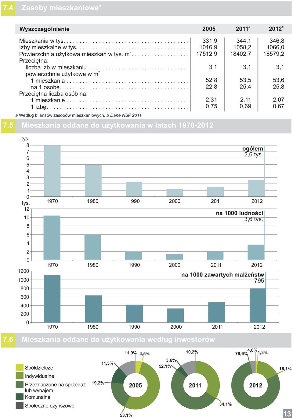 5 Mieszkni oddne do użytkowni w ltch 97-3, 5,8,8,3,75 7.6 Mieszkni oddne do użytkowni według inwestorów 344, 58, 84,7 3, 53,5 5,4,,69 tys. 8 ogółem 7,6 tys. 6 5 4 3 tys.