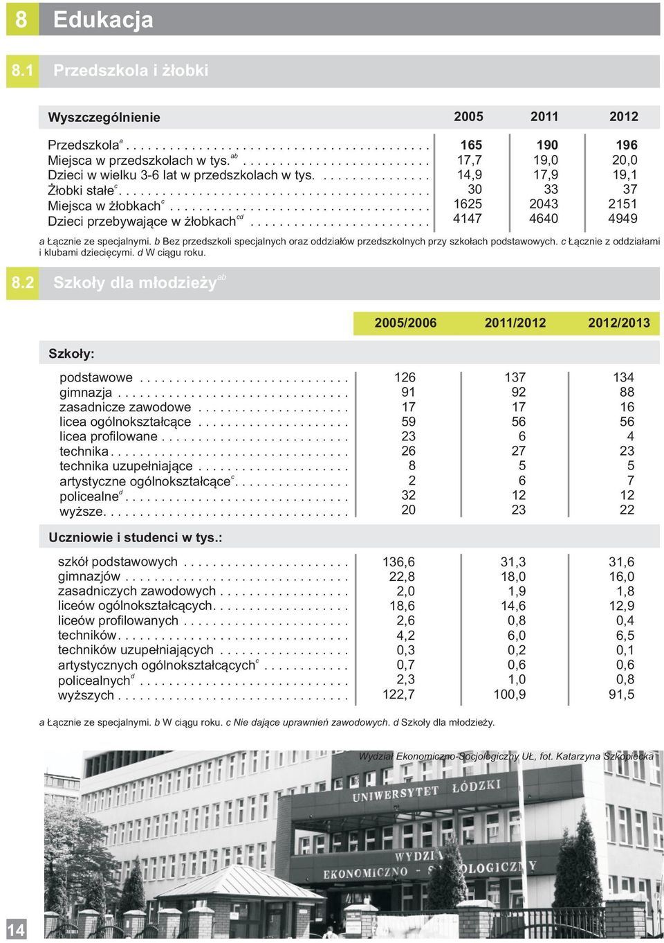 c Łącznie z oddziłmi i klubmi dziecięcymi. d W ciągu roku. 8. Szkoły dl młodzieży b 5/6 / /3 Szkoły: podstwowe... gimnzj... zsdnicze zwodowe... lice ogólnoksztłcące... lice profilowne... technik.