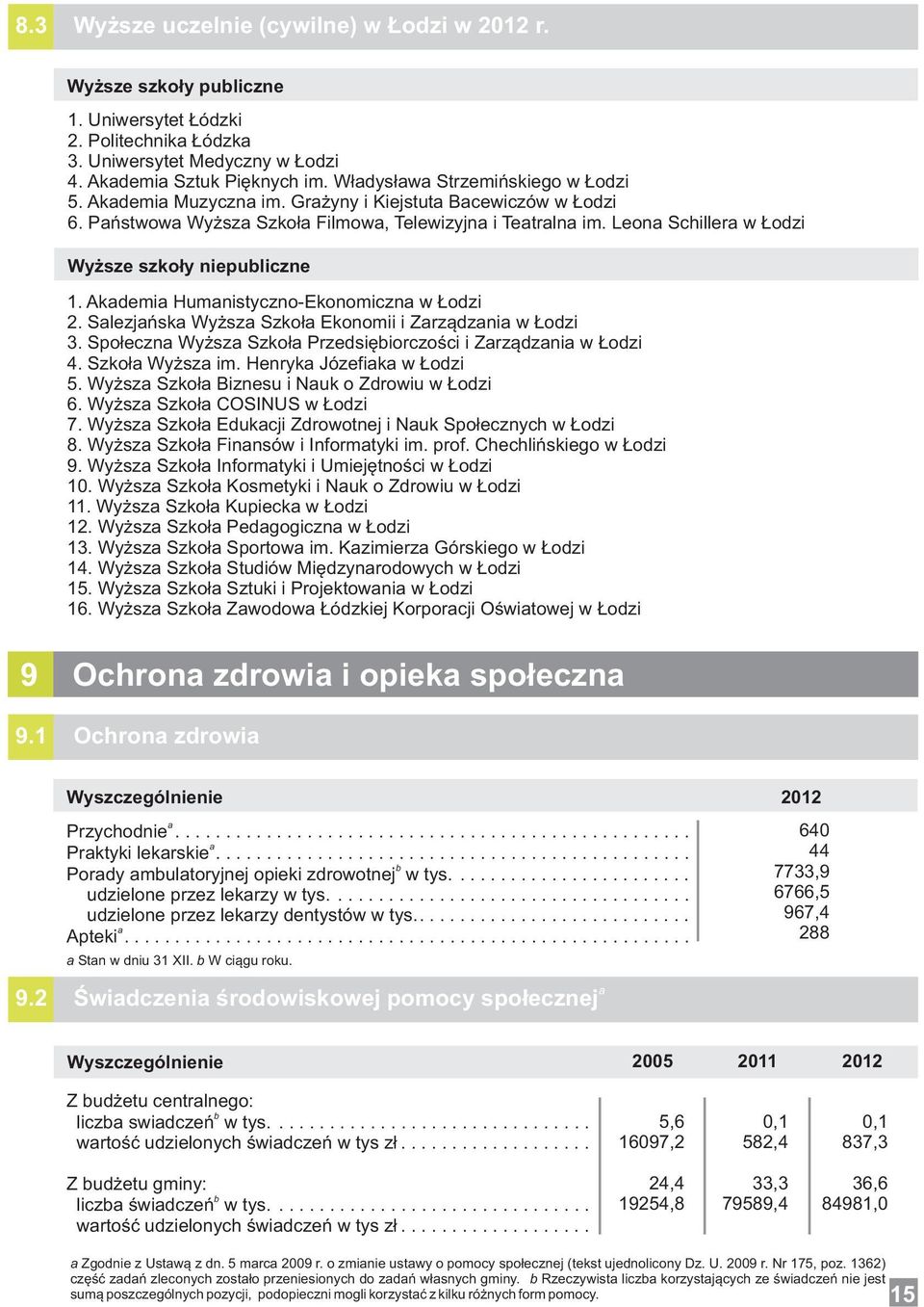 Slezjńsk Wyższ Szkoł Ekonomii i Zrządzni w Łodzi 3. Społeczn Wyższ Szkoł Przedsiębiorczości i Zrządzni w Łodzi 4. Szkoł Wyższ im. Henryk Józefik w Łodzi 5.