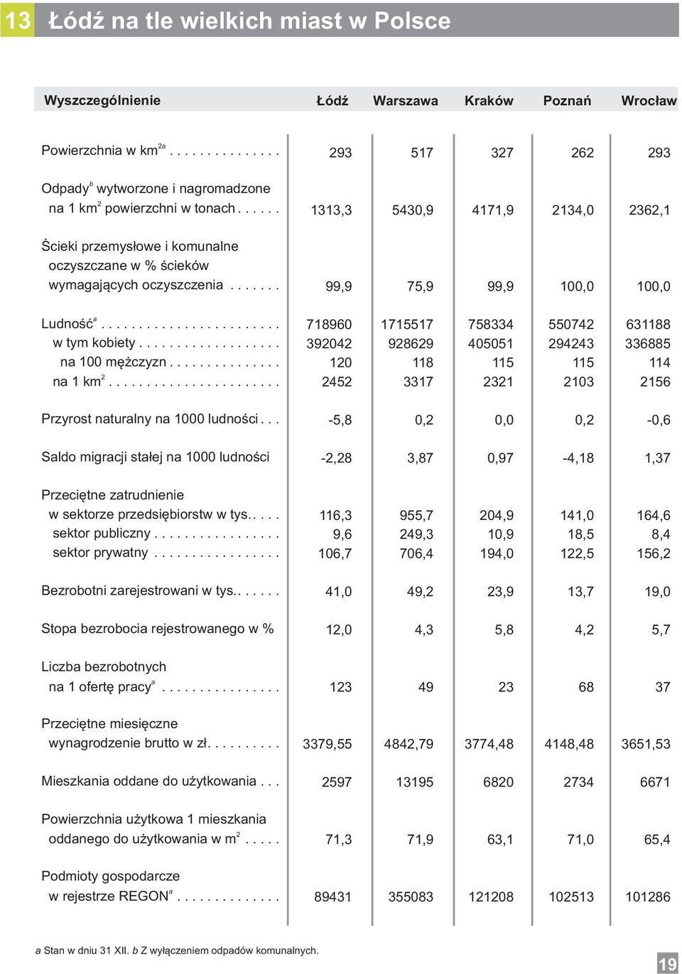 .. 7896 394 45 7557 9869 8 337 758334 455 5 3 5574 9443 5 3 6388 336885 4 56 Przyrost nturlny n ludności.