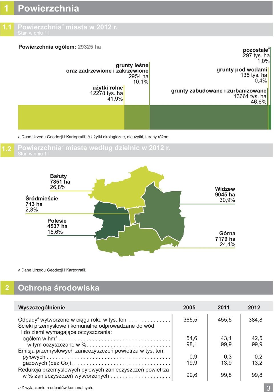 Stn w dniu I Śródmieście 73 h,3% Błuty 785 h 6,8% Widzew 945 h 3,9% Polesie 4537 h 5,6% Górn 779 h 4,4% Dne Urzędu Geodezji i Krtogrfii.