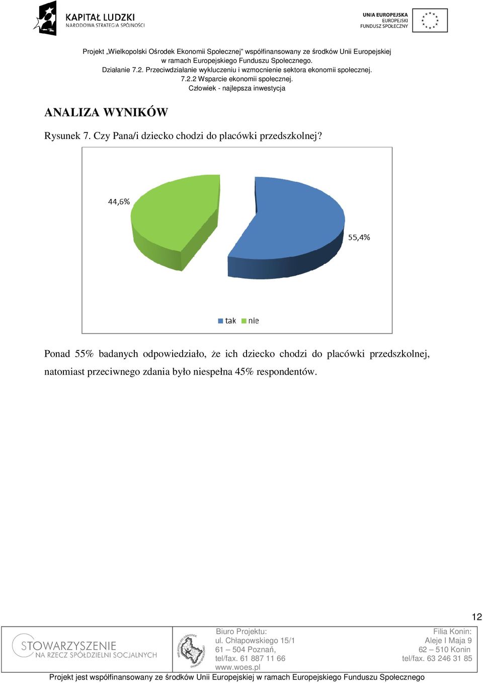 Ponad 55% badanych odpowiedziało, że ich dziecko chodzi