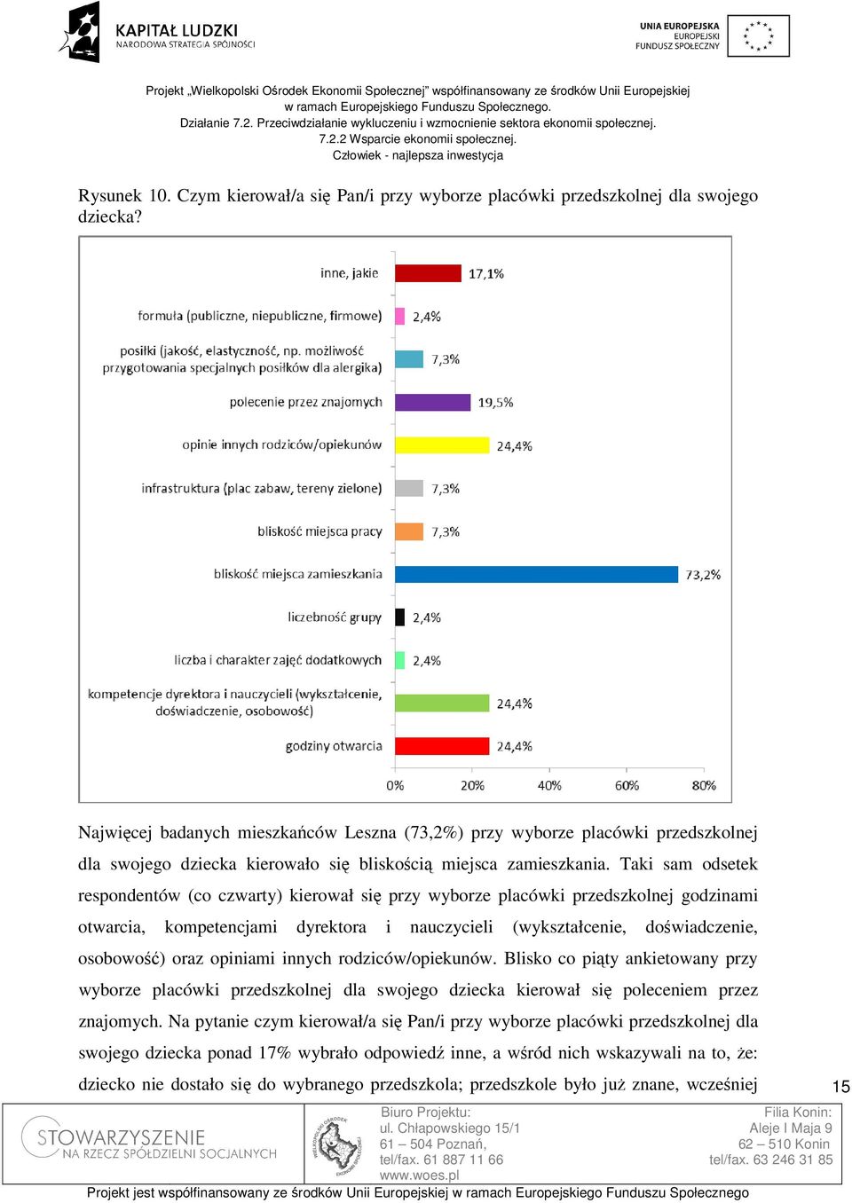 Taki sam odsetek respondentów (co czwarty) kierował się przy wyborze placówki przedszkolnej godzinami otwarcia, kompetencjami dyrektora i nauczycieli (wykształcenie, doświadczenie, osobowość) oraz