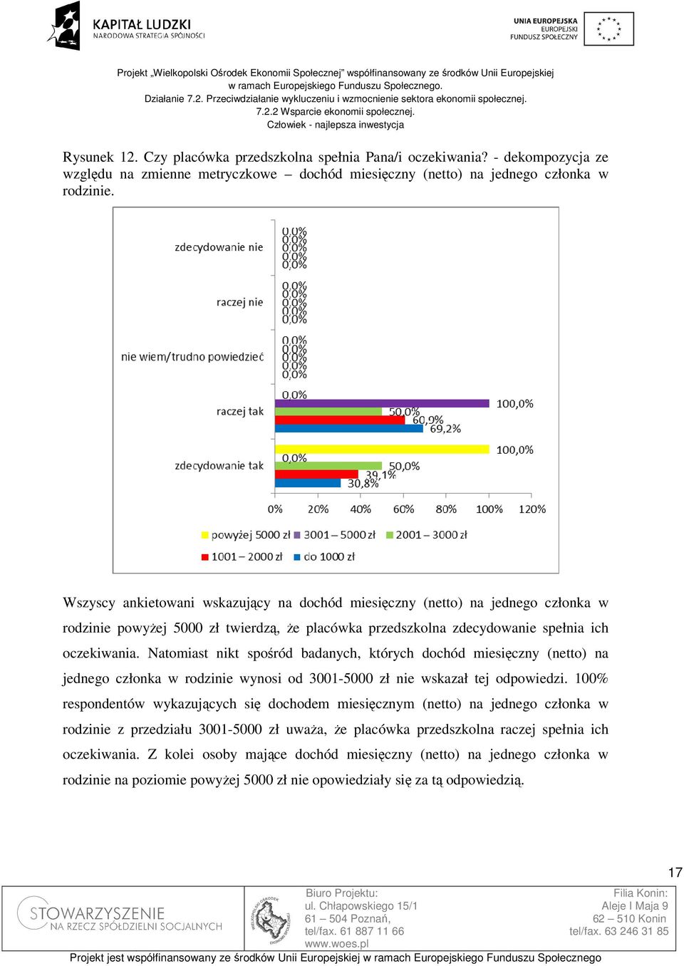 Natomiast nikt spośród badanych, których dochód miesięczny (netto) na jednego członka w rodzinie wynosi od 3001-5000 zł nie wskazał tej odpowiedzi.