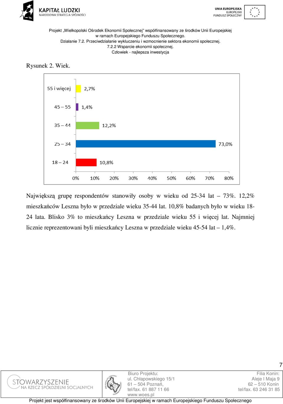 12,2% mieszkańców Leszna było w przedziale wieku 35-44 lat.