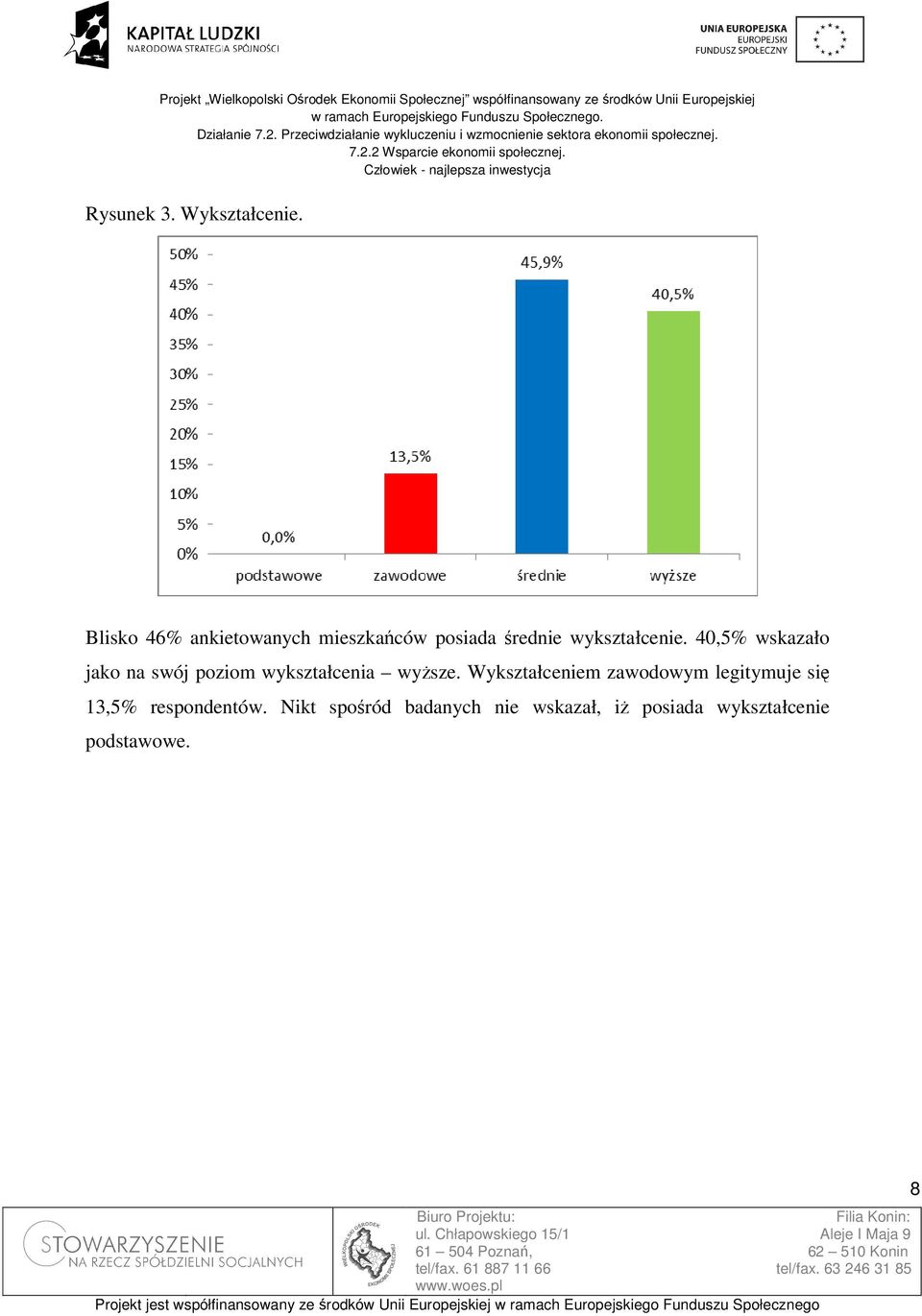 40,5% wskazało jako na swój poziom wykształcenia wyższe.