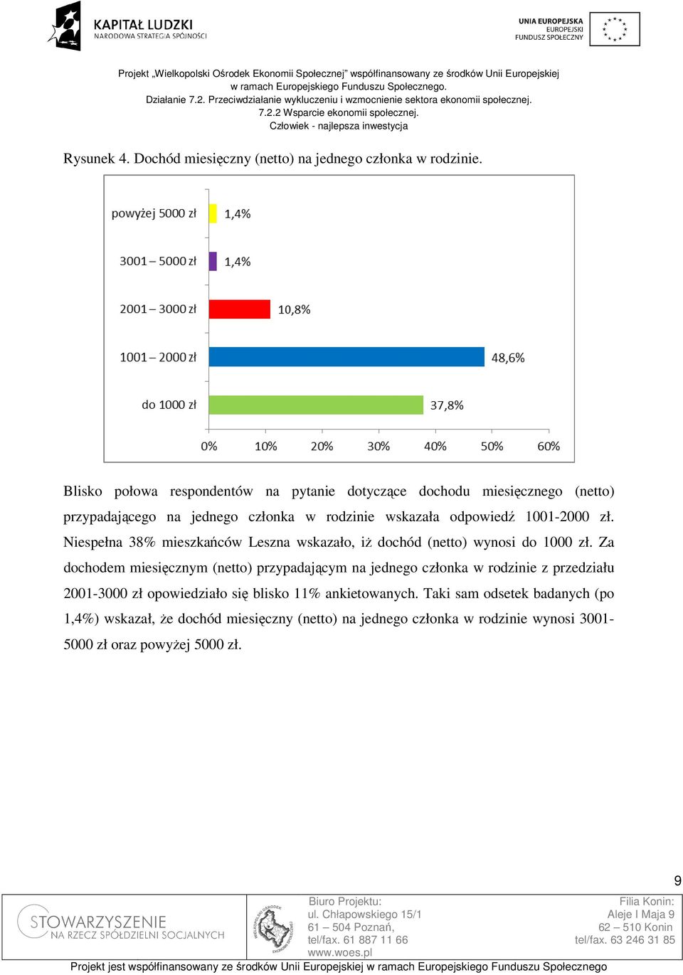 1001-2000 zł. Niespełna 38% mieszkańców Leszna wskazało, iż dochód (netto) wynosi do 1000 zł.