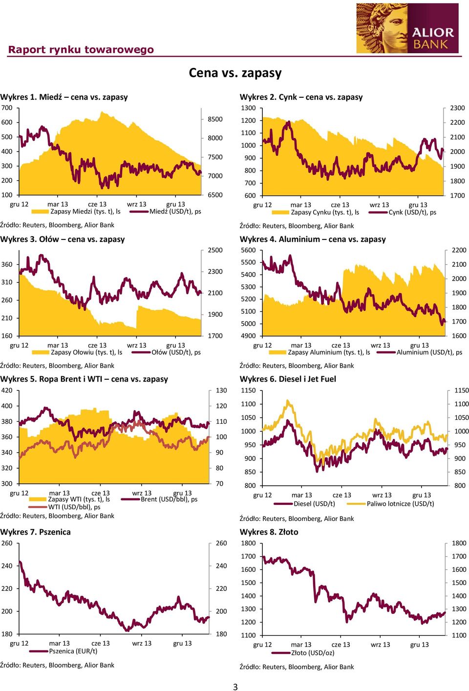 zapasy 420 400 380 360 340 320 300 gru 12 mar 13 cze 13 Zapasy WTI (tys. t), ls wrz 13 gru 13 Brent (USD/bbl), ps WTI (USD/bbl), ps Wykres 7.