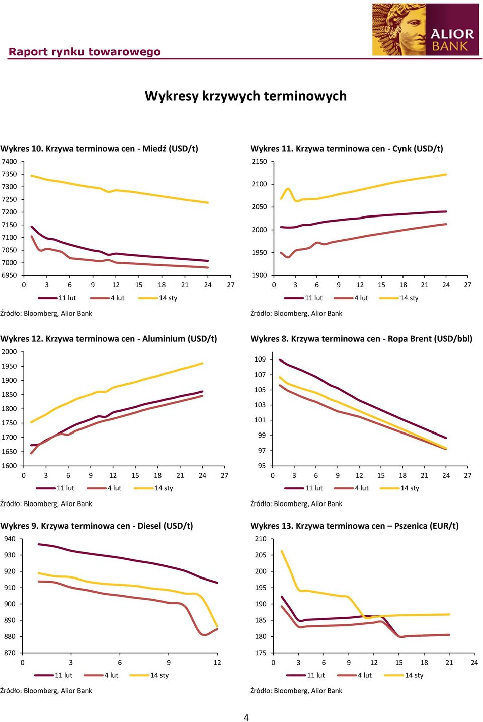 Krzywa terminowa cen - Cynk (USD/t) 2150 2050 1950 Wykres 12. Krzywa terminowa cen - Aluminium (USD/t) 1950 1850 1750 1650 Wykres 9.